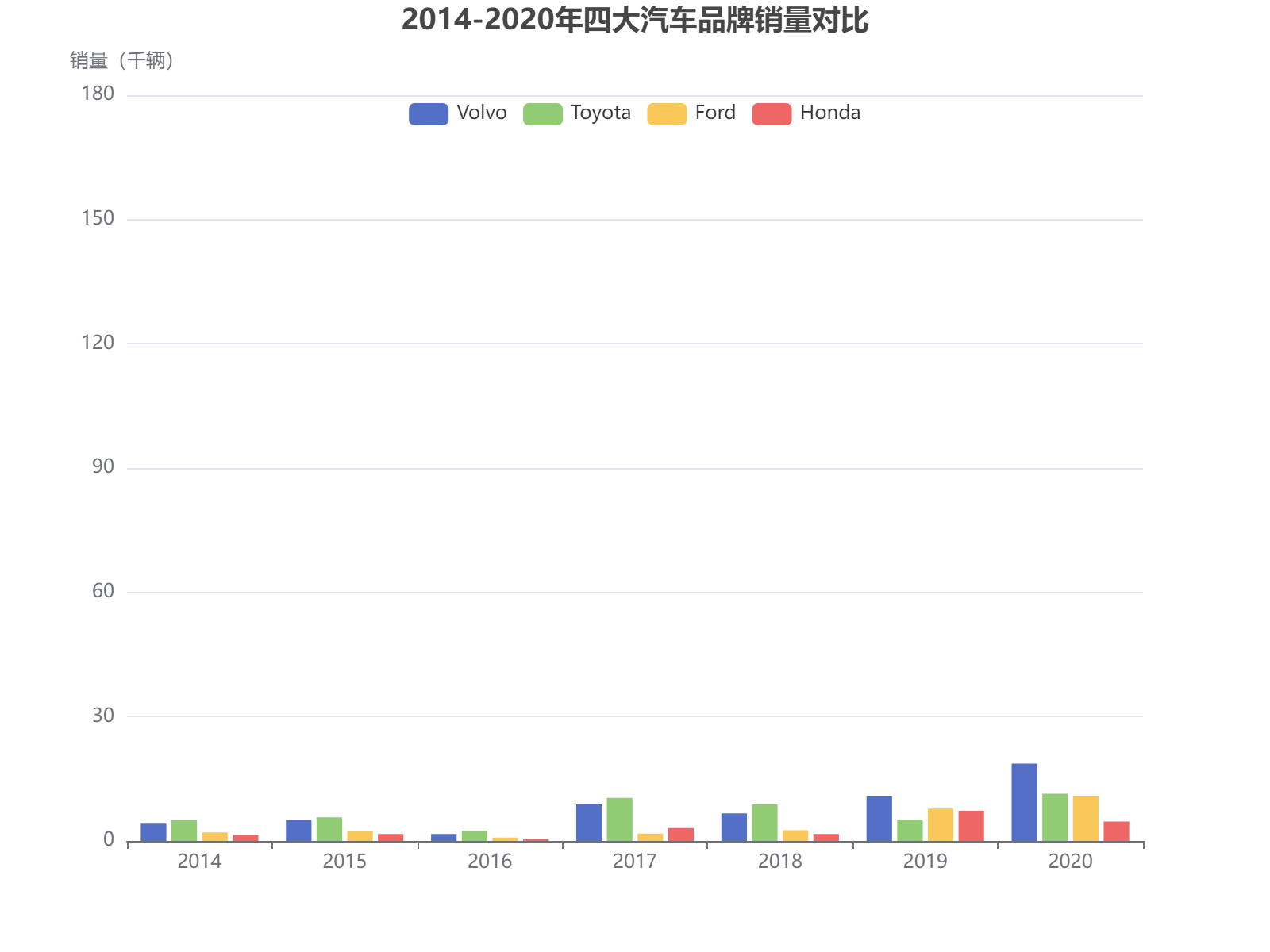 2014-2020年四大汽车品牌销量对比分析，福特2020年表现突出