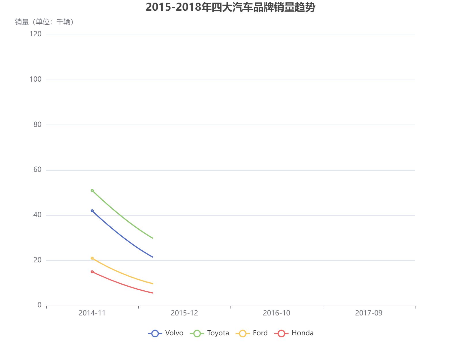 2015-2018年四大汽车品牌销量趋势分析：丰田持续领先，沃尔沃波动明显