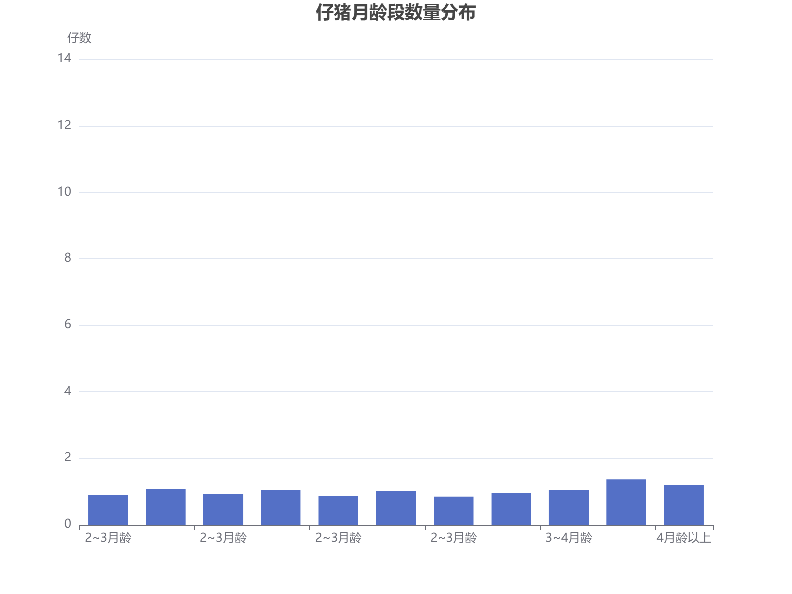 不同月龄段仔猪数量分布分析，2~3月龄数量波动较大