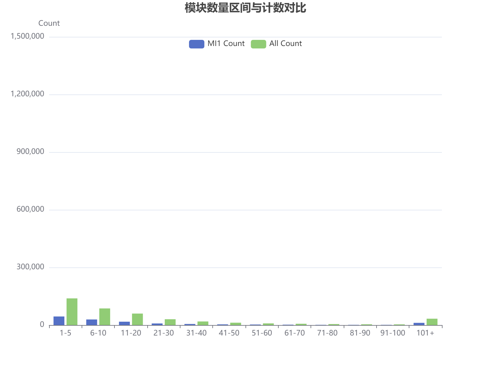 模块数量区间与MI1计数及总计数对比分析显示，模块数较少时计数较高，随模块增加计数递减，但101+区间有回升。