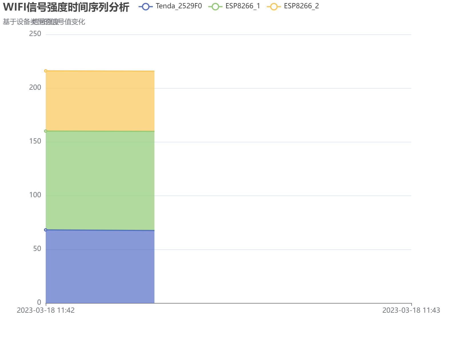 多设备WIFI信号强度随时间变化趋势分析，展示Tenda和ESP8266设备的信号波动。