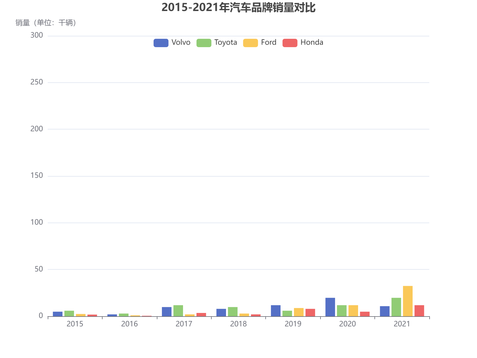 2015-2021年四大汽车品牌销量对比分析，丰田和福特在2021年表现突出