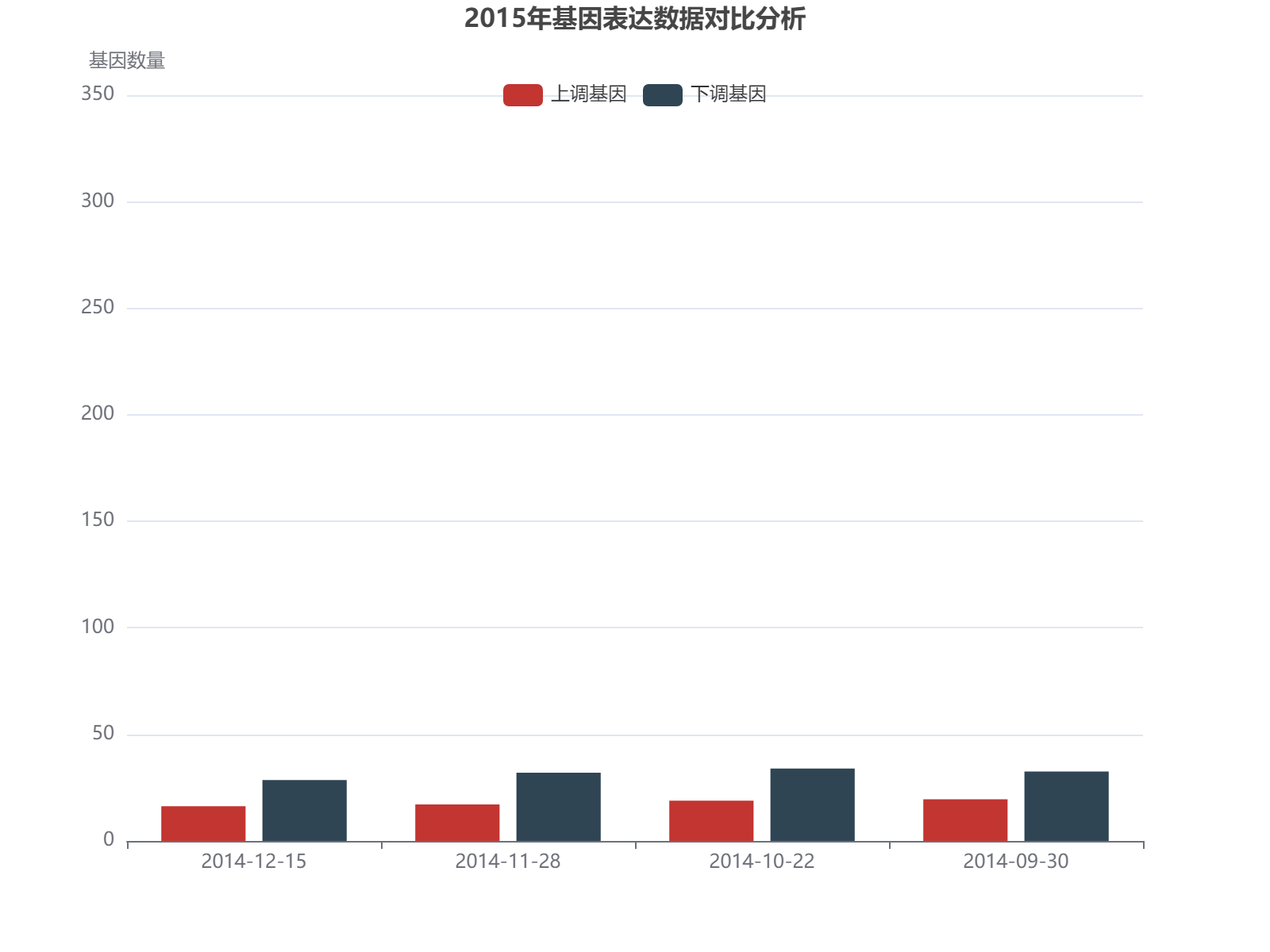 2015年基因表达数据分析：上调基因平均154个，下调基因平均283个，下调趋势明显