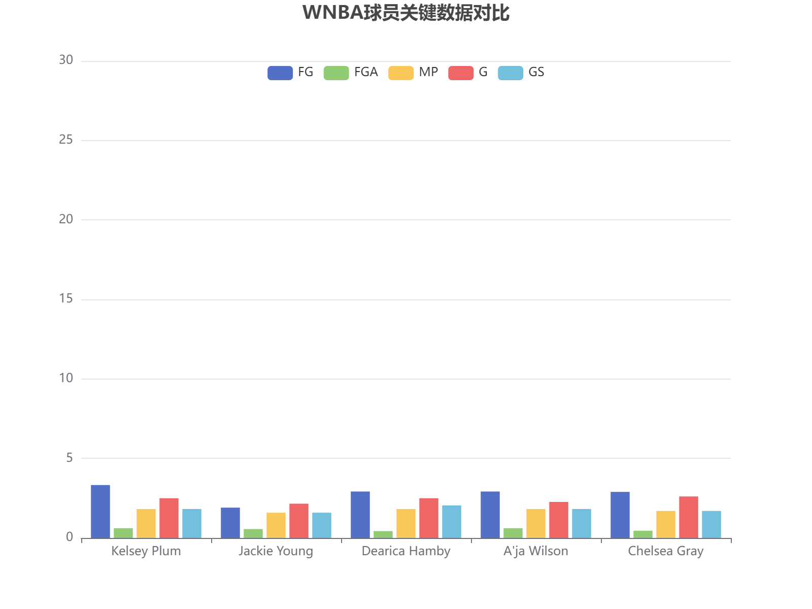 WNBA球员2023赛季关键统计数据对比分析，展示得分、出手和出场情况。