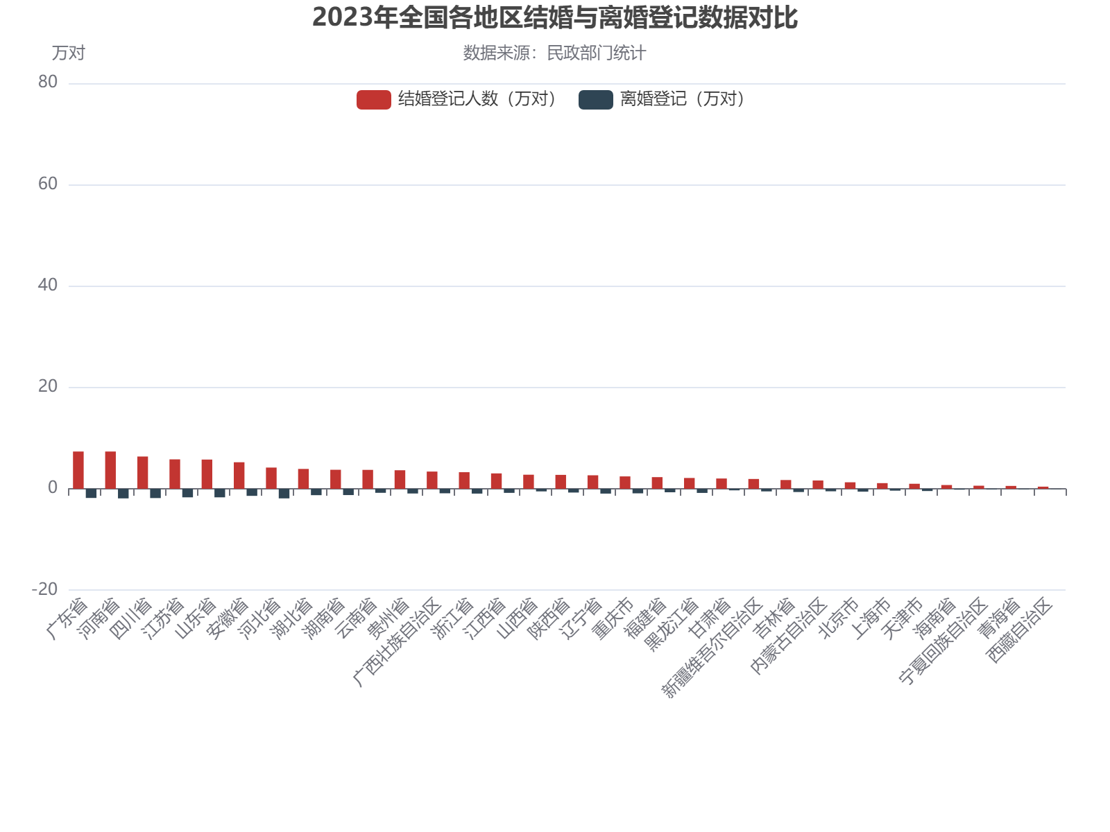 2023年全国各地区结婚与离婚登记数据对比分析，广东河南结婚人数并列第一