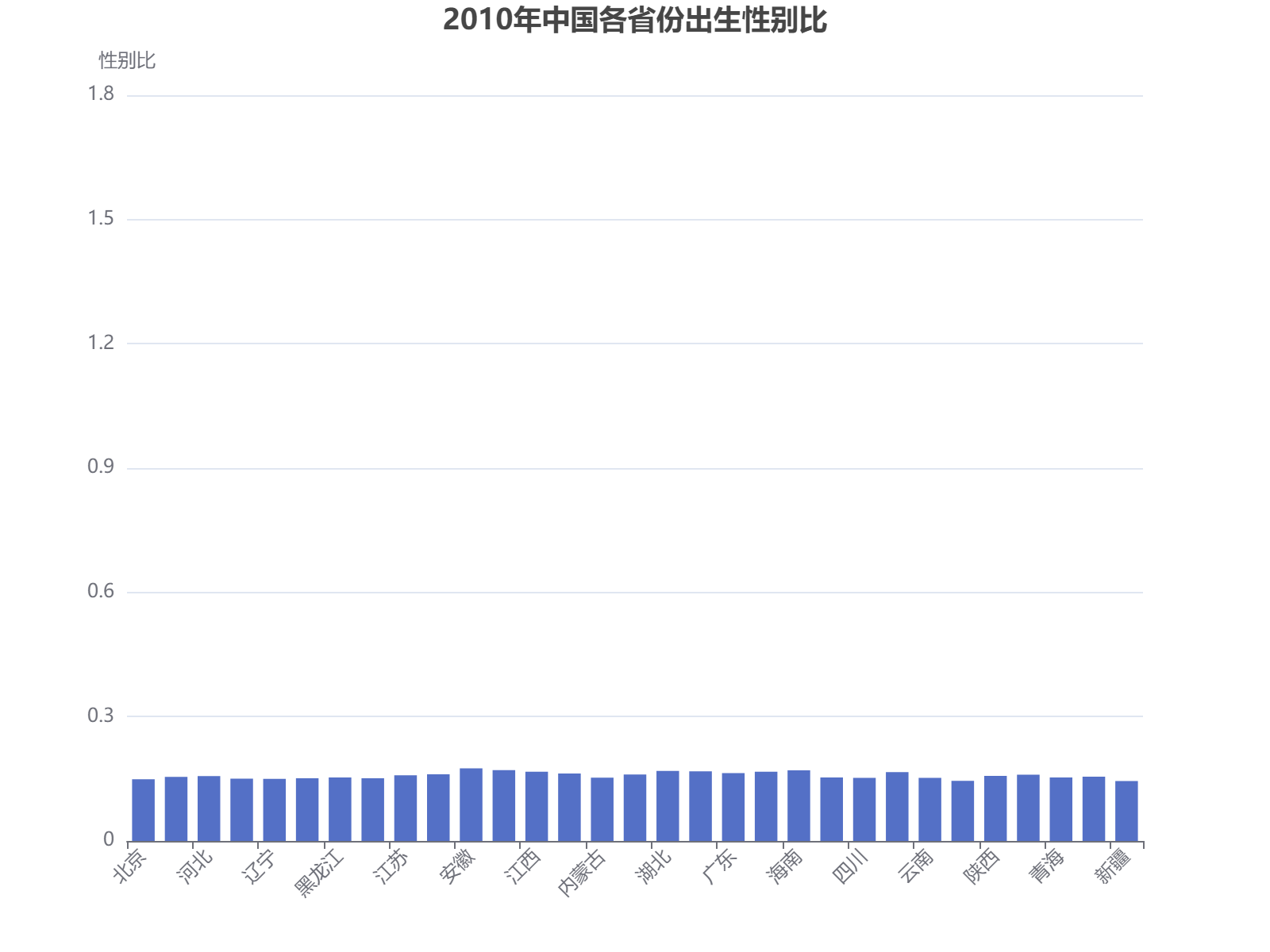 2010年中国各省份出生性别比数据柱状图展示，安徽最高为1.544，西藏最低为1.279。