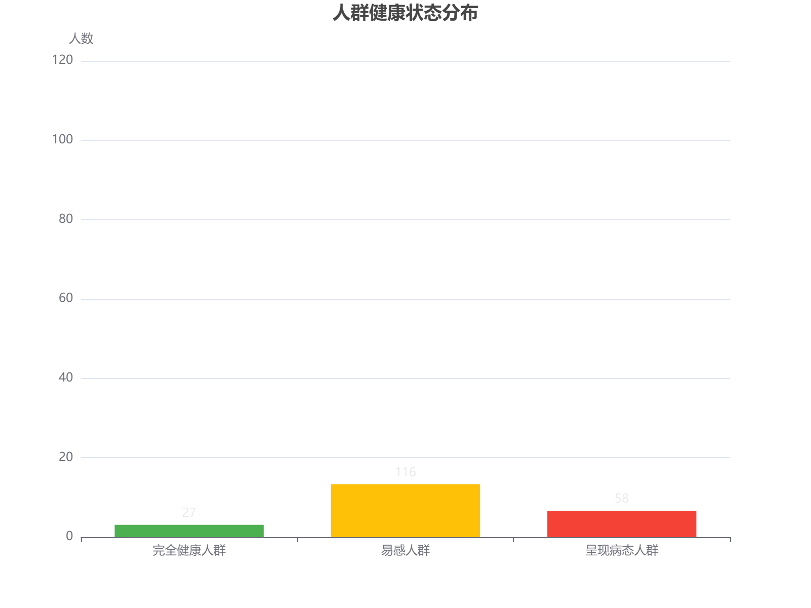 健康人群分布分析：易感人群占比最高，需重点关注预防措施