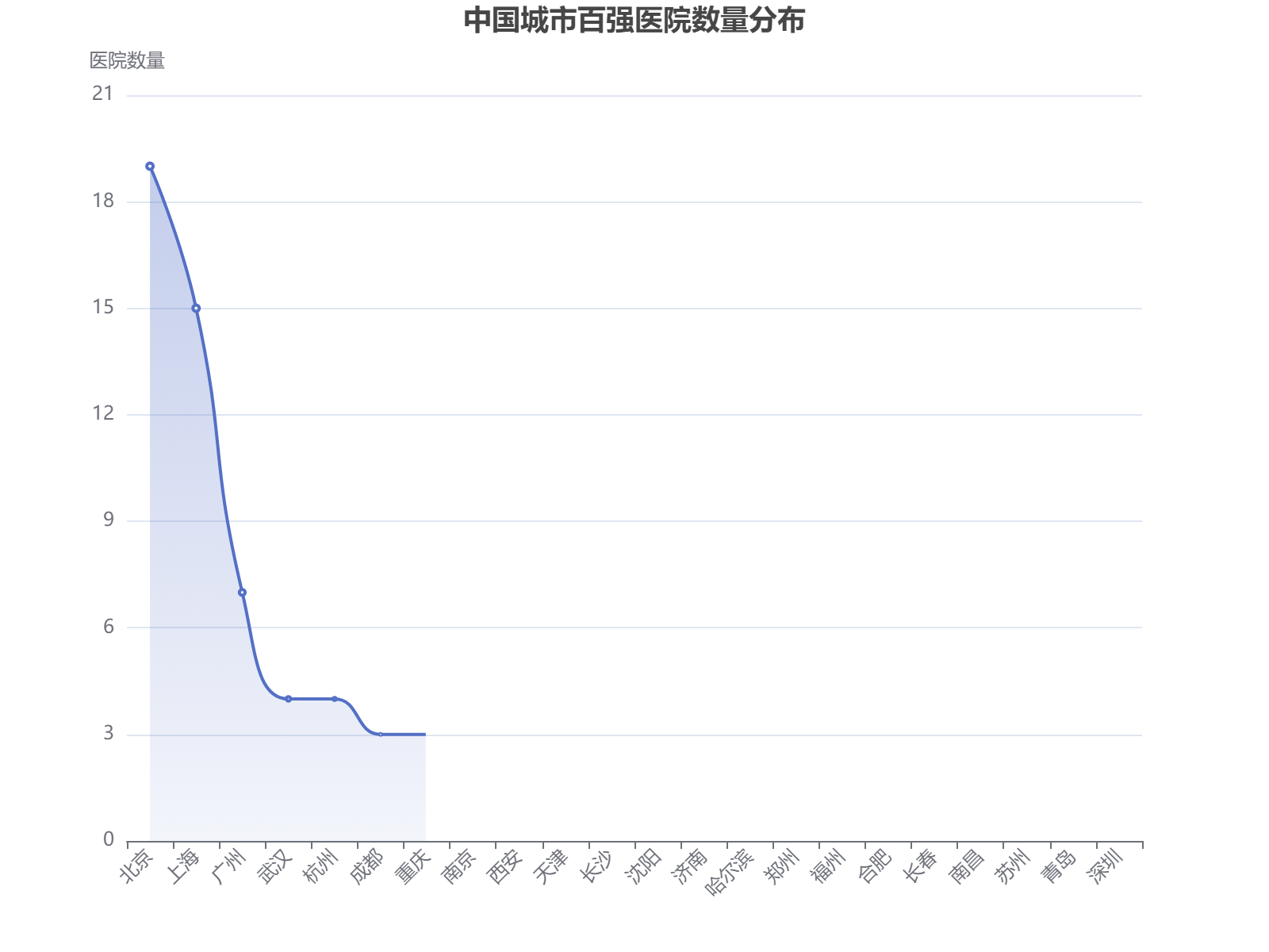中国主要城市百强医院数量分布折线图显示北京上海领先，医疗资源集中度高。