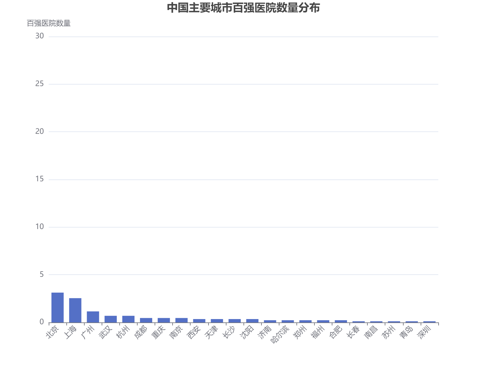 中国主要城市百强医院数量分布，北京领先优势明显。