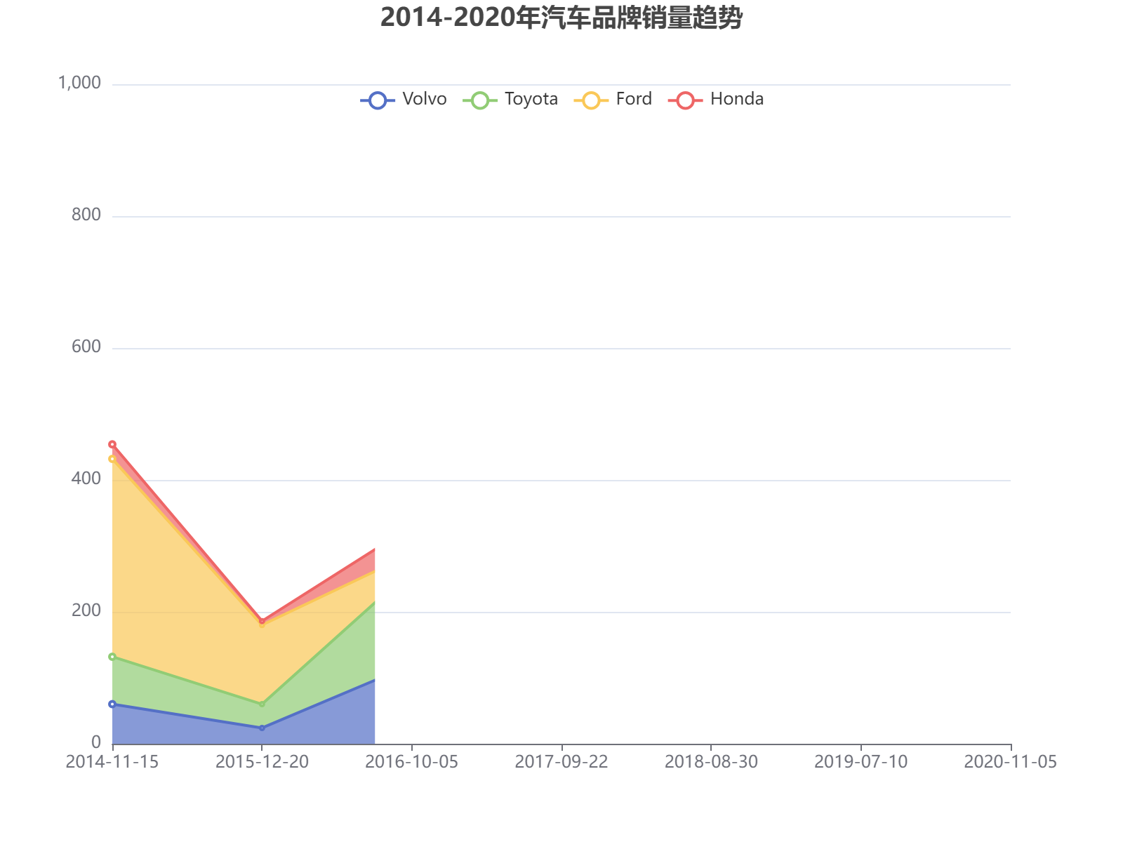 2014-2020年四大汽车品牌销量波动趋势分析