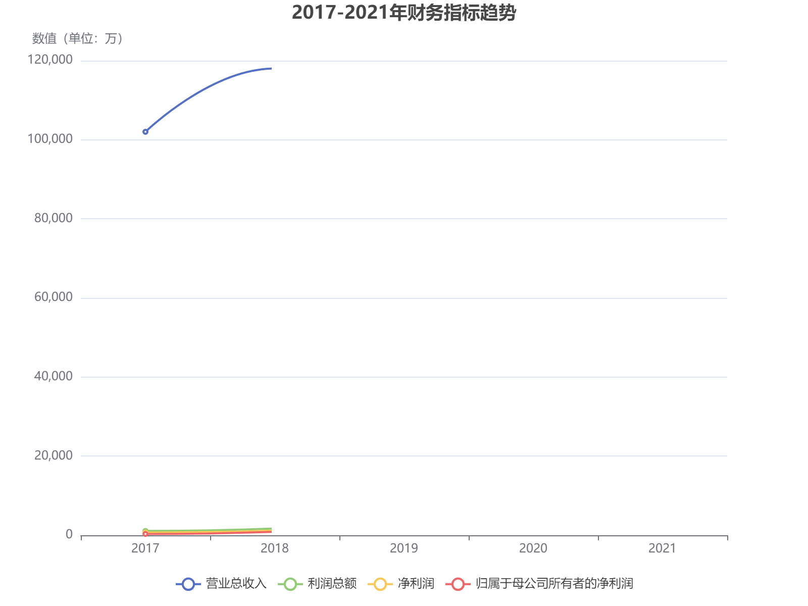 2017-2021年公司财务关键指标趋势分析，显示收入波动与利润增长动态。