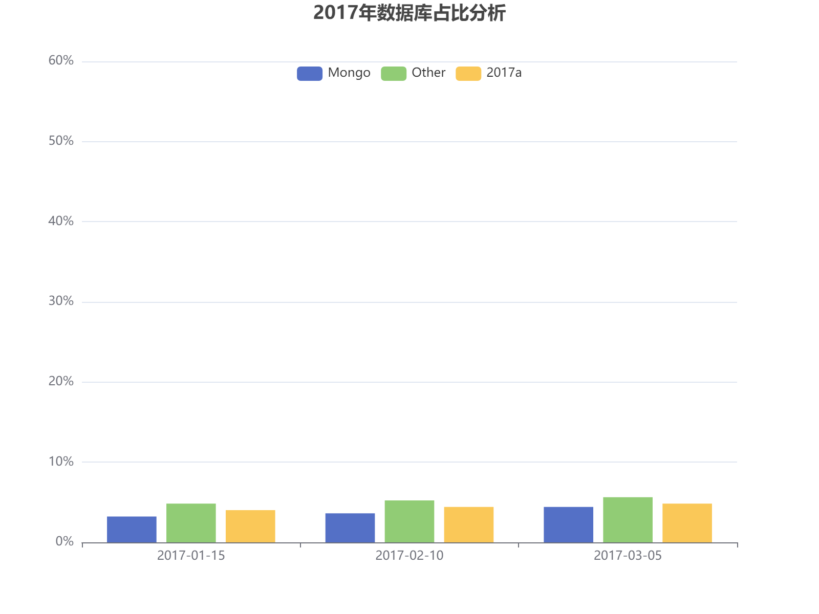 2017年Mongo与Other数据库占比对比分析，显示Mongo约40%，Other约60%