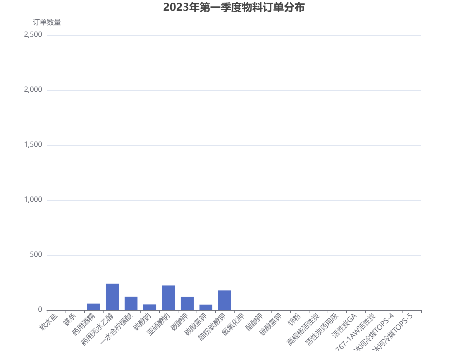 2023年第一季度物料订单分布显示软水盐和镁条订单量较低，而药用酒精和无水乙醇需求较高。