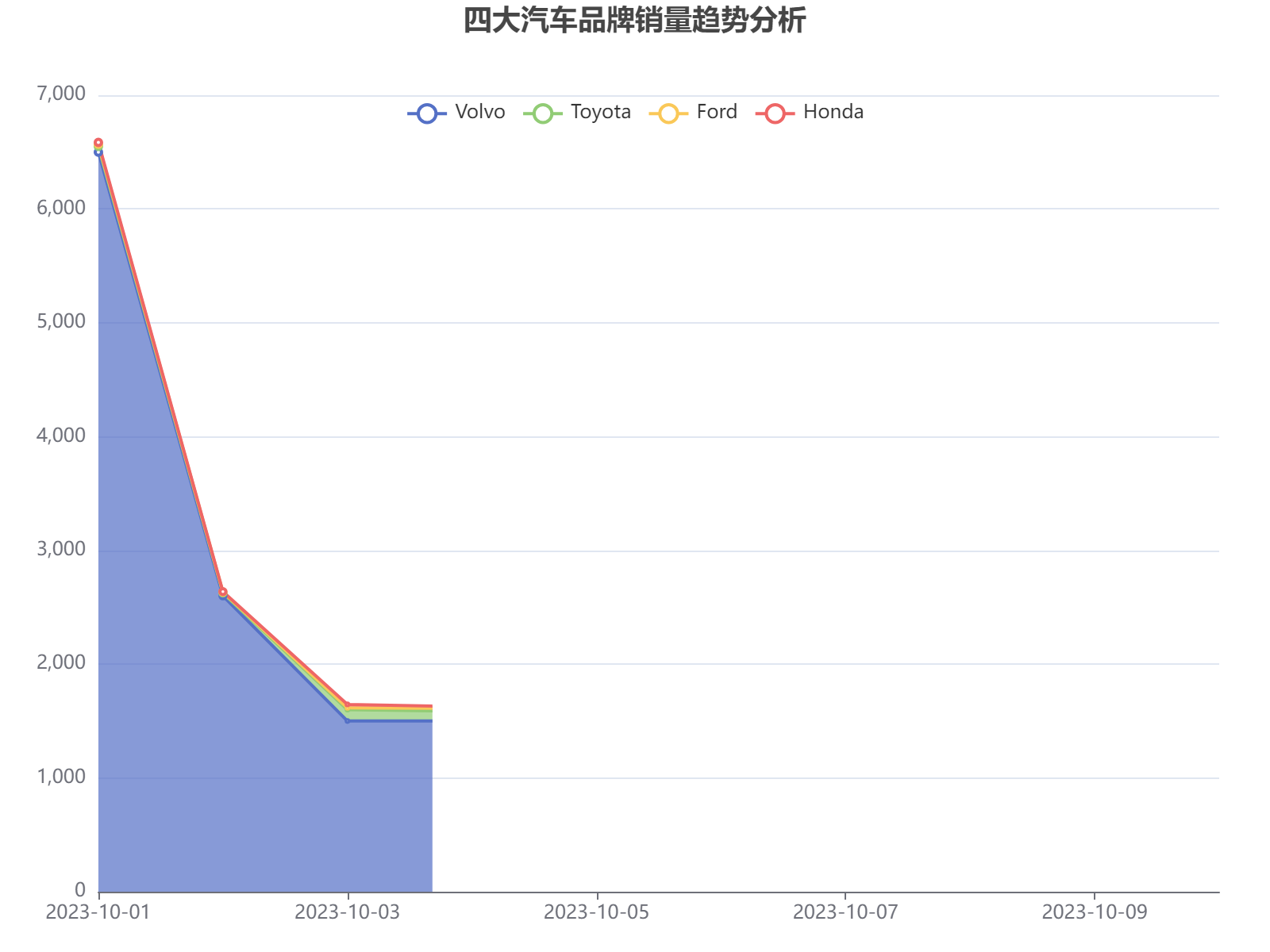 四大汽车品牌近期销量趋势分析：沃尔沃销量波动明显，丰田、福特、本田呈现不同增长模式
