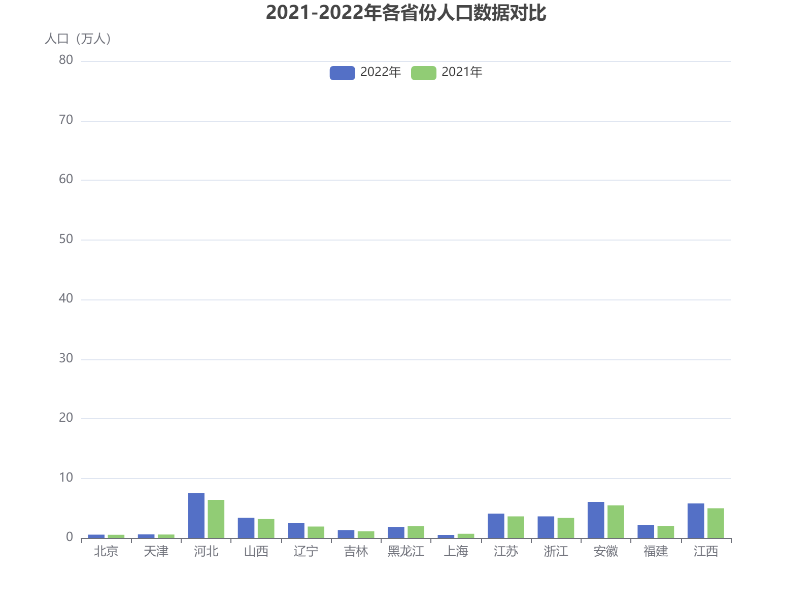 2021-2022年中国各省份人口数据对比分析，河北、安徽、江西人口增长显著