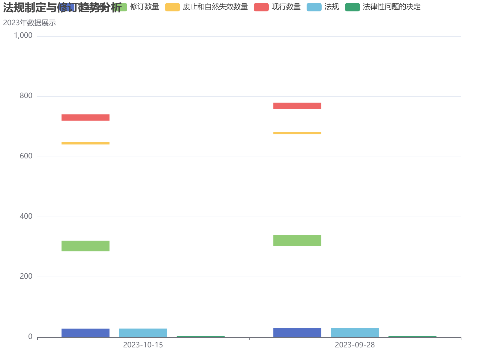 法规制定与修订趋势分析：2023年法规数量波动显示政策调整活跃