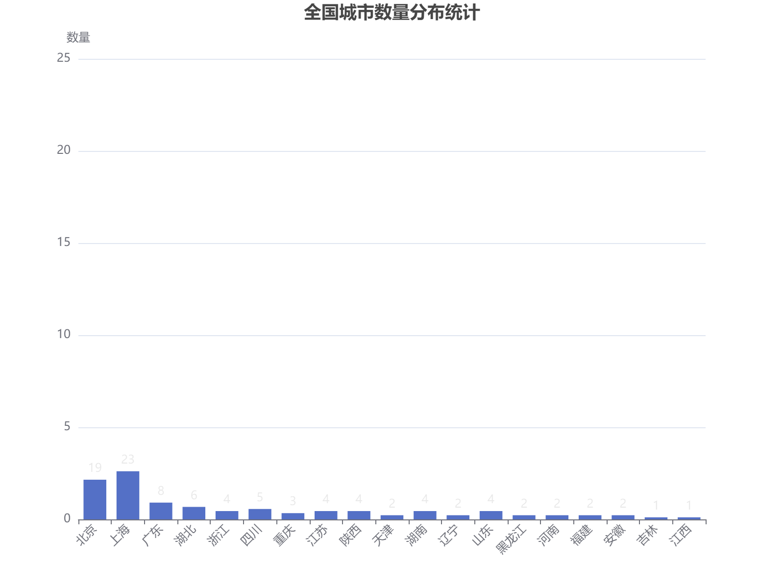 全国主要城市数量分布统计，北京上海领先，其他城市数量相对均衡