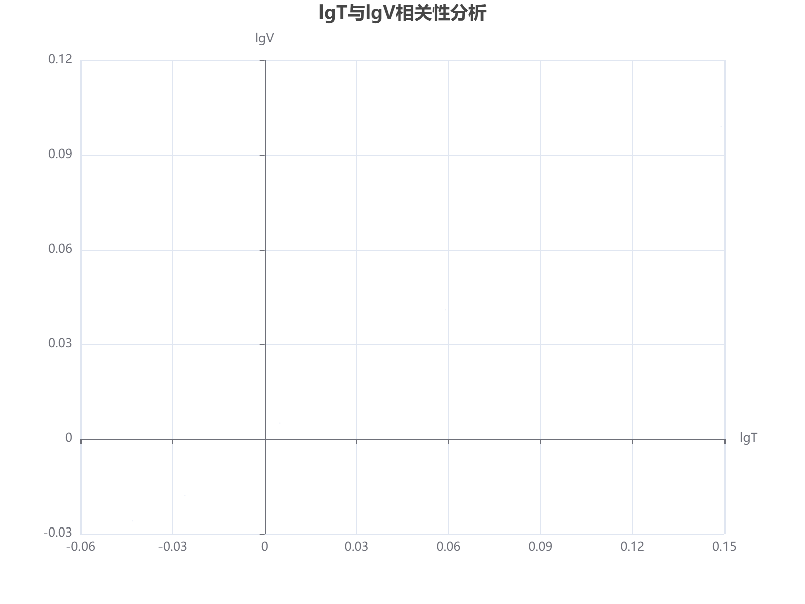lgT与lgV变量相关性分析：数据显示两者存在明显的正相关趋势
