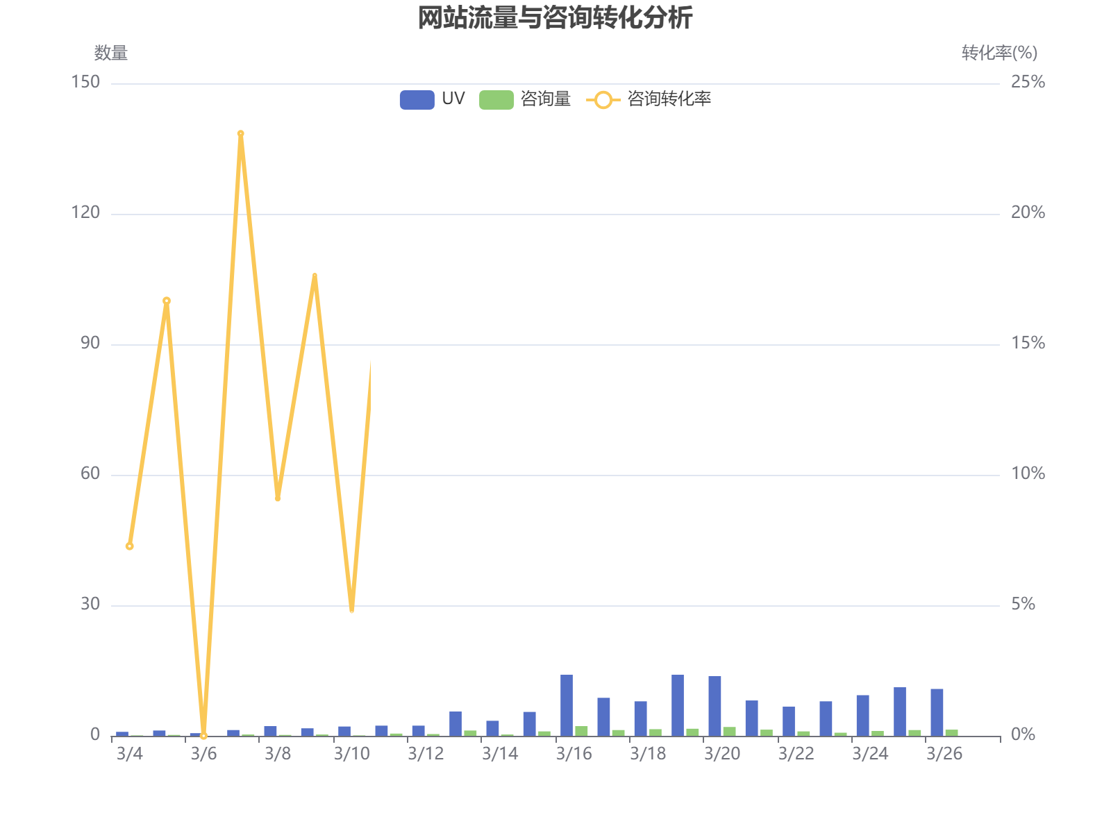 2022年3-4月网站流量与咨询转化数据分析：UV最高达173，咨询转化率波动在0-25%之间
