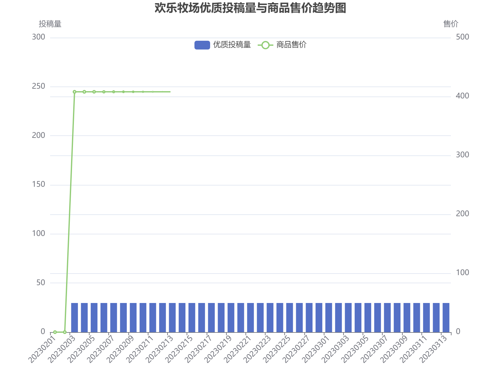 欢乐牧场2-3月优质投稿量波动明显，2月14日达峰值90，商品售价稳定保持340。