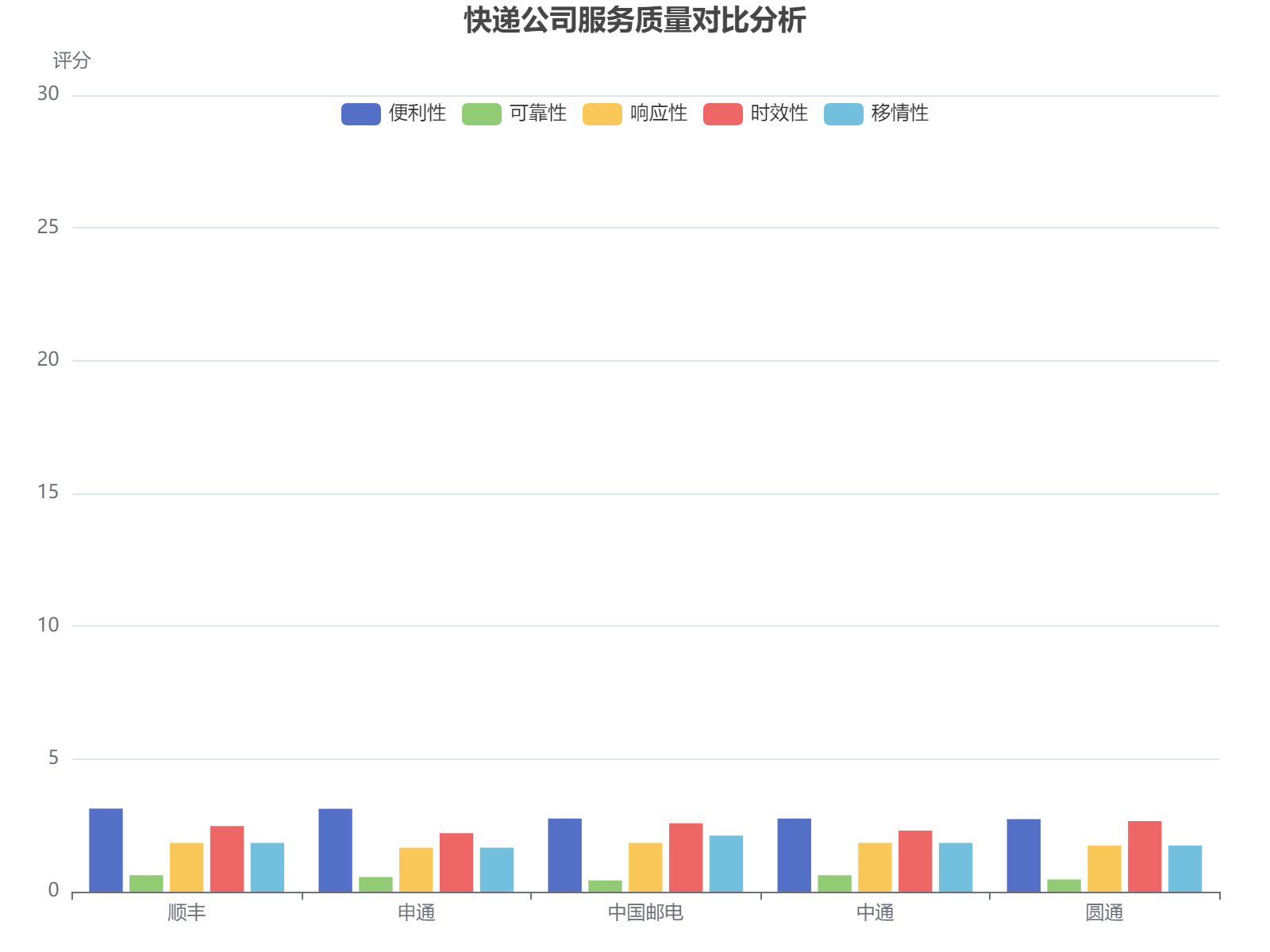 五大快递公司服务质量多维度对比分析：顺丰在便利性领先，中国邮电在移情性表现突出