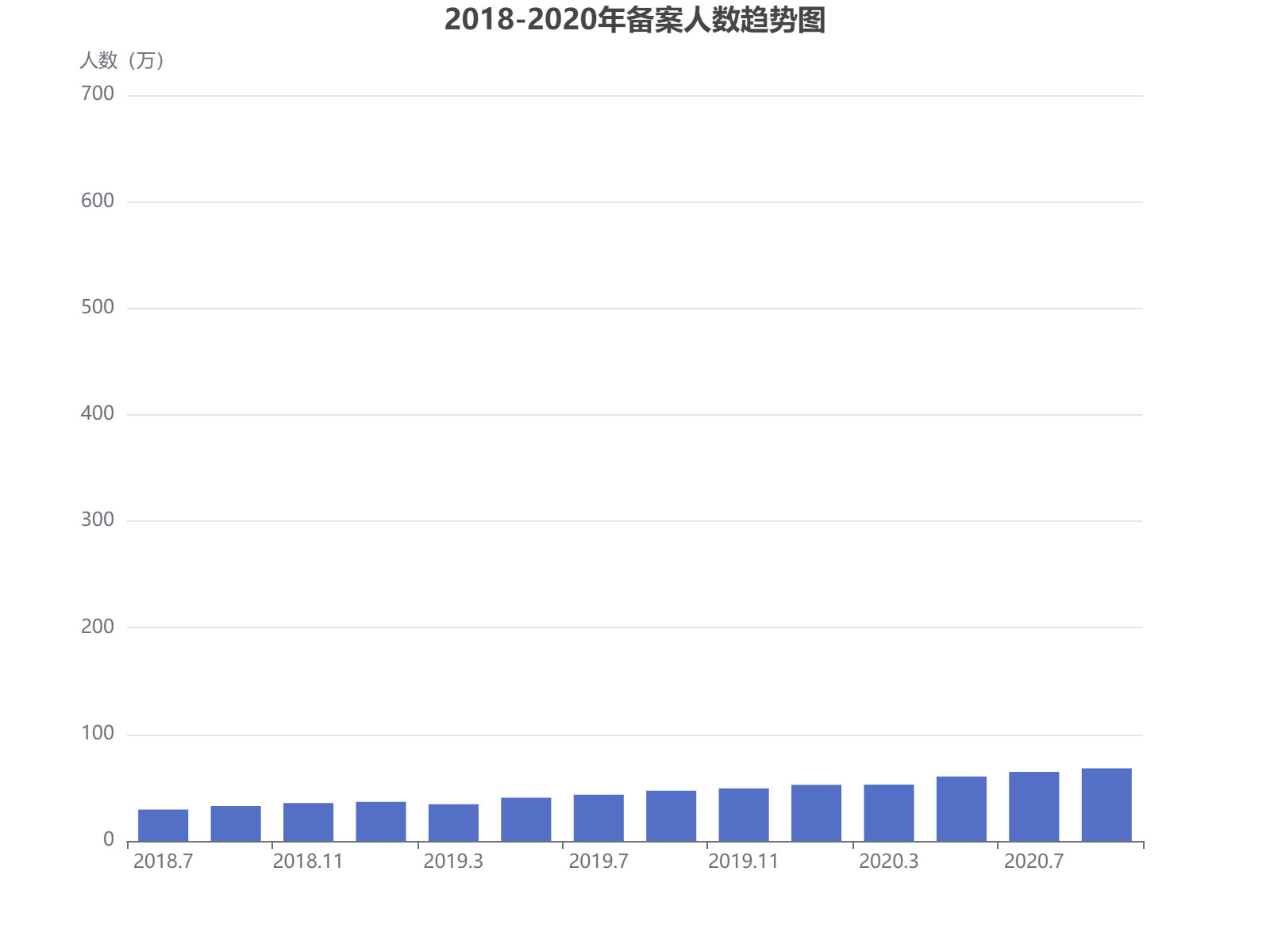 2018年至2020年备案人数呈现稳定增长趋势，从294万增至713万，期间虽有波动但整体上升明显。