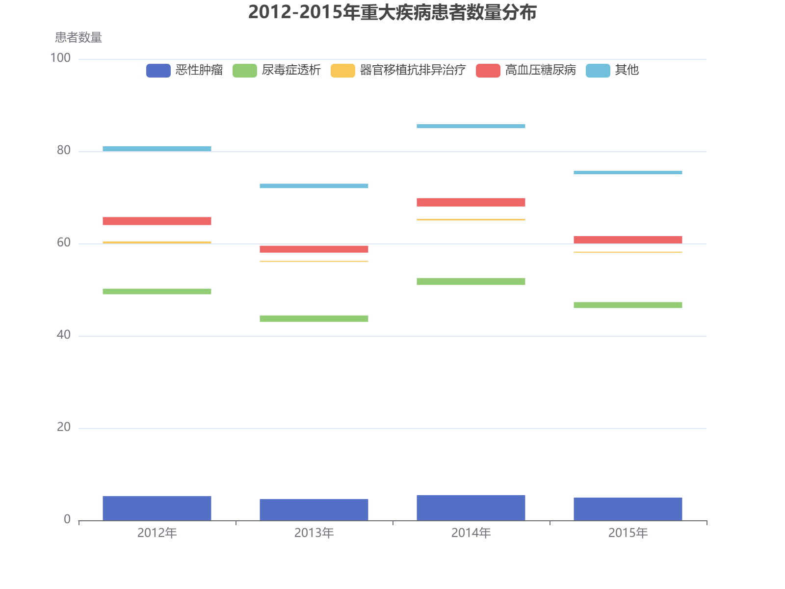 2012-2015年各类重大疾病患者数量分布及变化趋势分析
