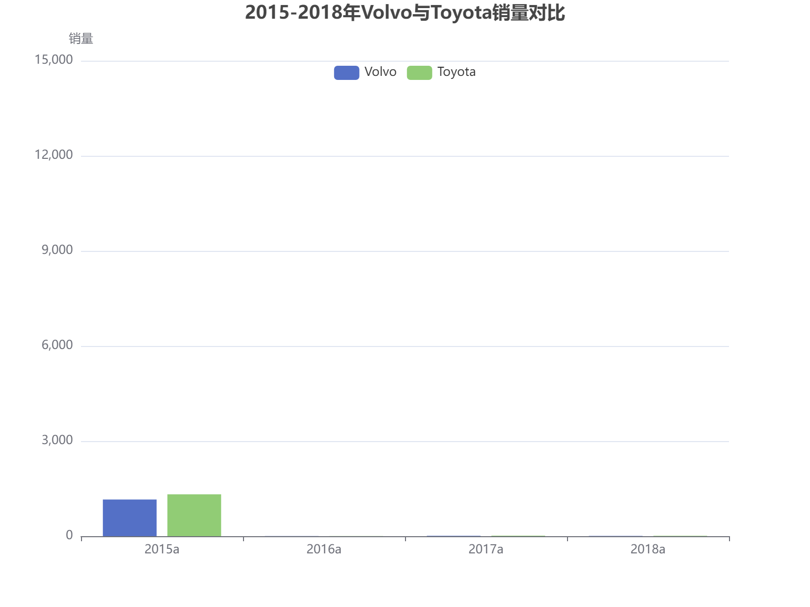 2015-2018年Volvo与Toyota销量对比分析，显示两大品牌在不同年份的市场表现