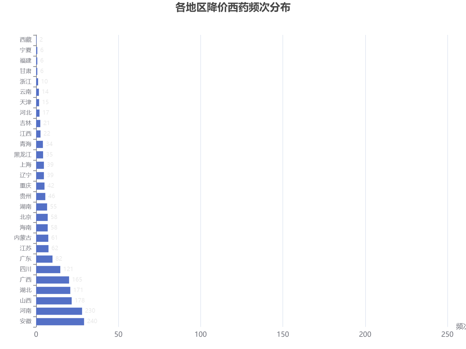 全国各地区降价西药频次分布，安徽、河南、山西位列前三，显示区域医疗政策差异显著。