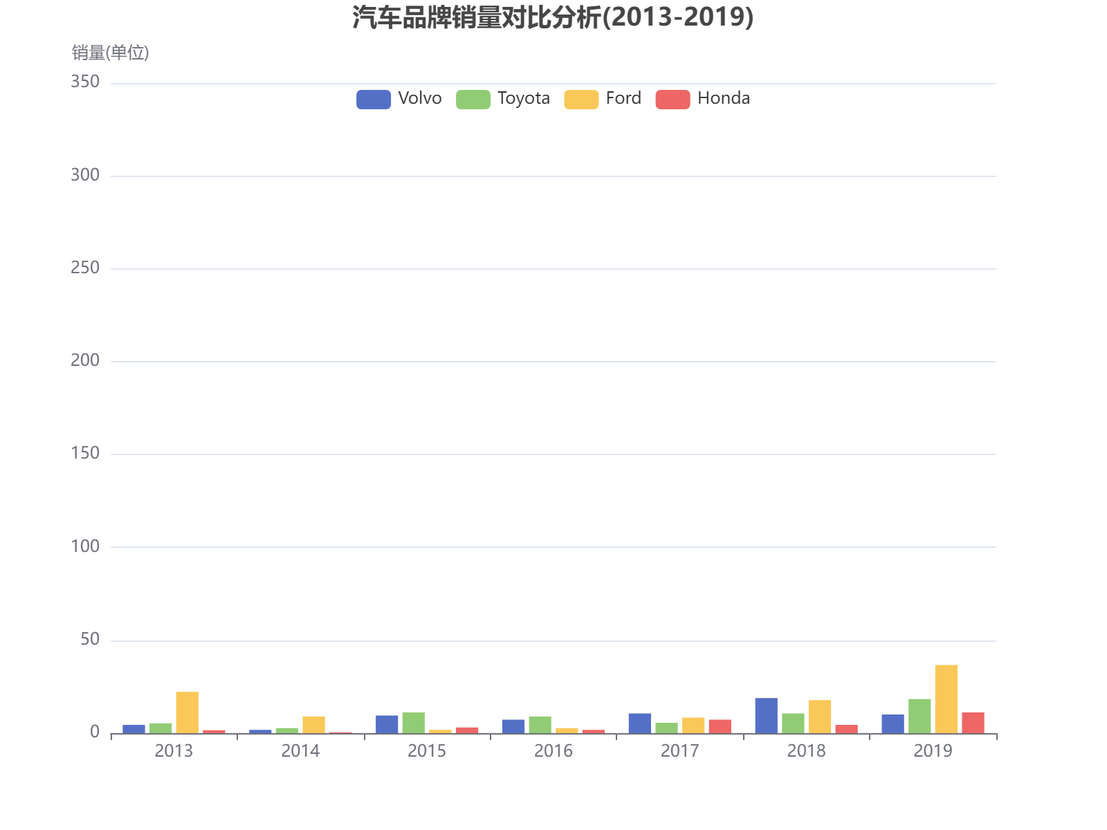 2013-2019年四大汽车品牌销量对比分析，福特总体领先但波动较大