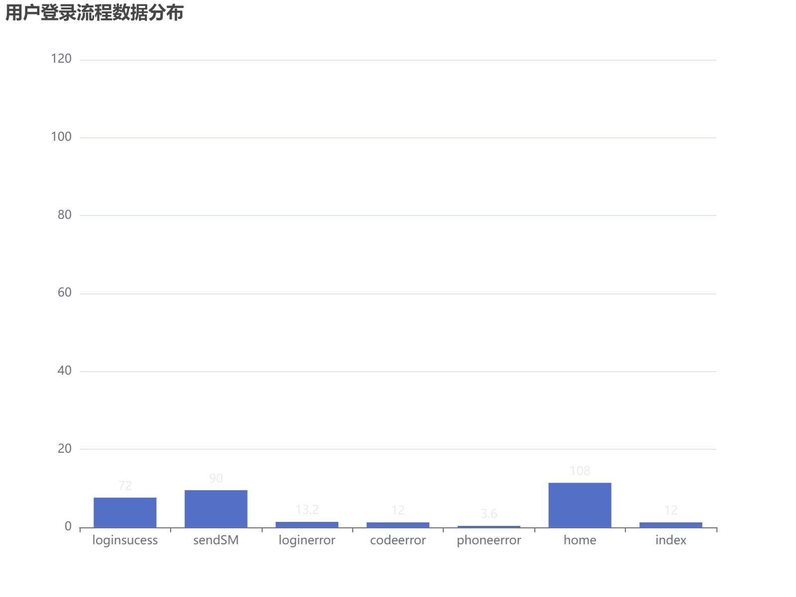 用户登录流程各环节数据分布及转化情况分析