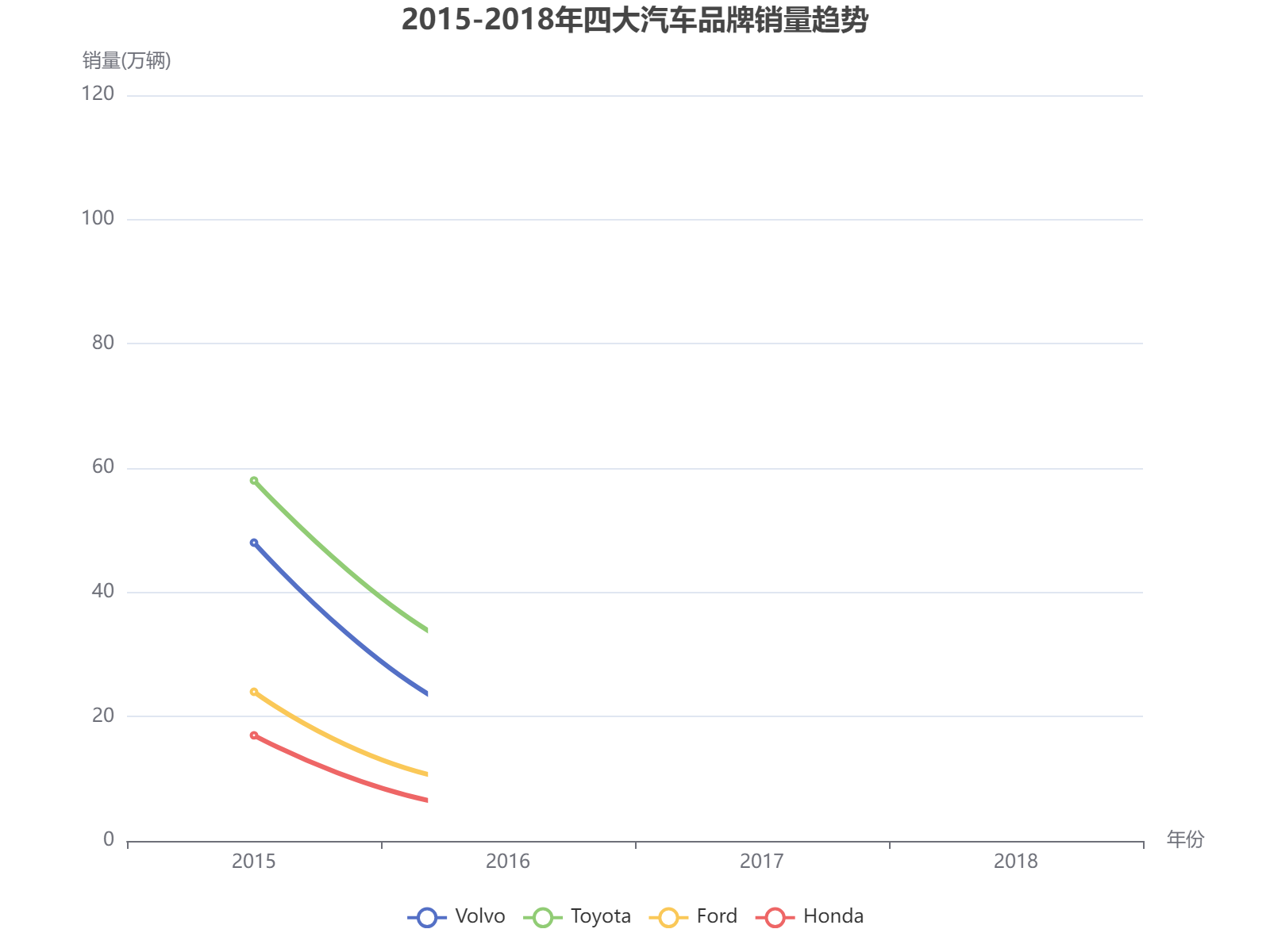 2015-2018年四大汽车品牌销量趋势分析：丰田领跑，沃尔沃波动上升