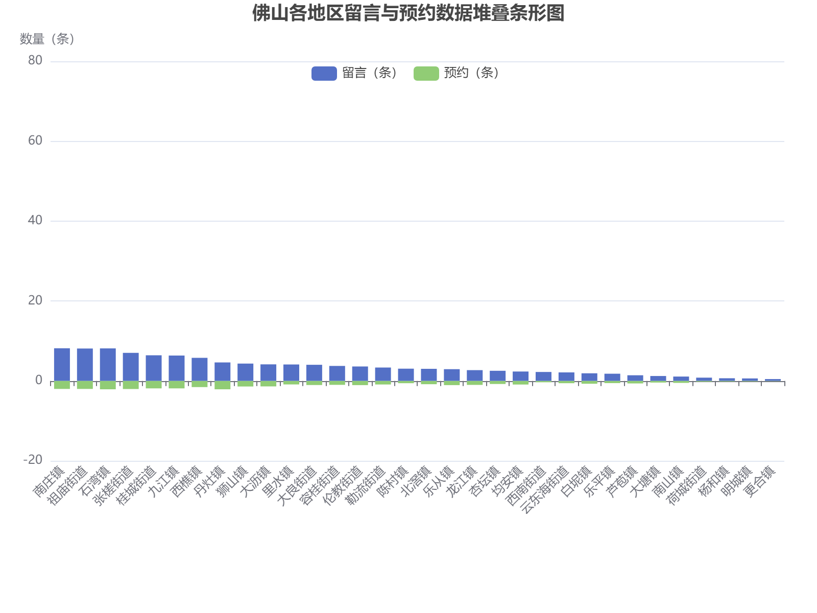 佛山各地区留言与预约数据对比分析，南庄镇留言量最高，里水镇预约负值最小。