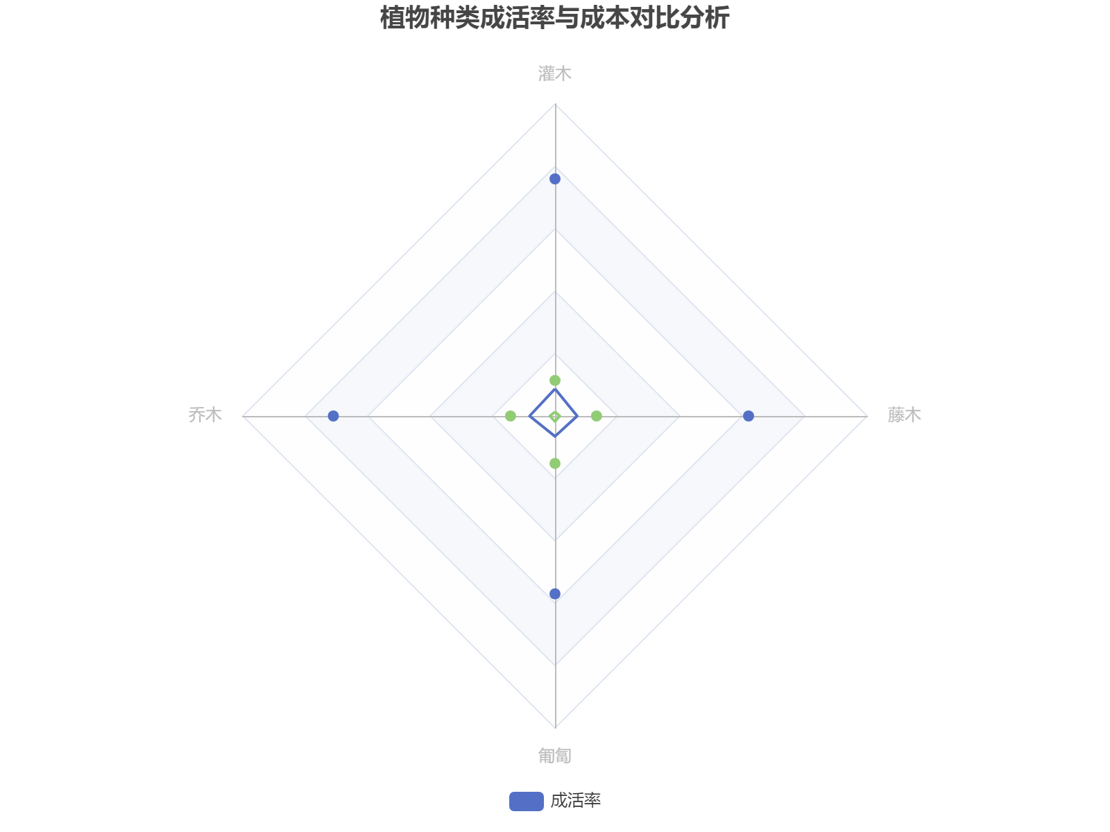四种植物类型成活率与成本对比分析，灌木性价比最高
