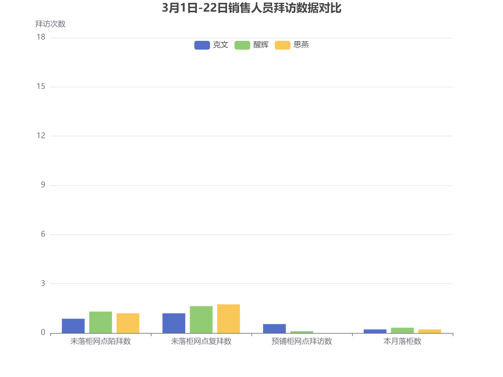 3月1日-22日期间三位销售人员的网点拜访数据对比分析，显示未落柜陌拜、复拜及落柜成效