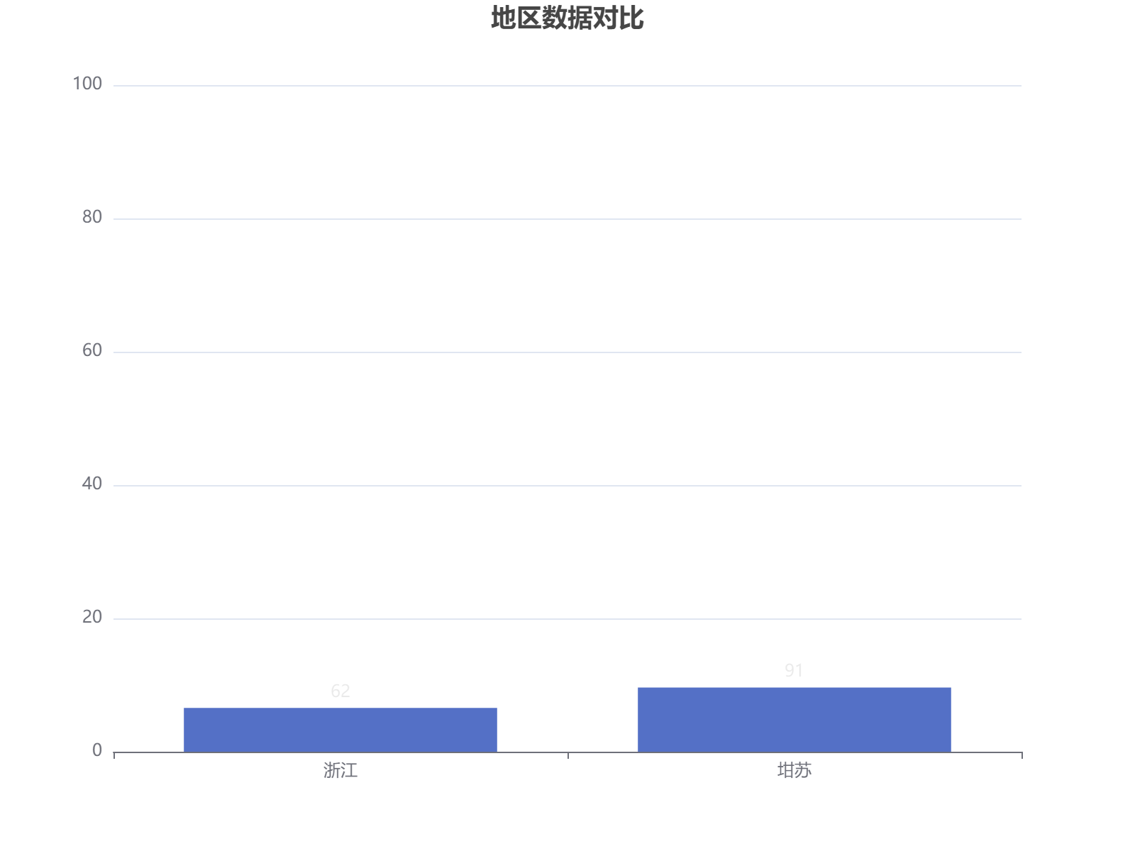 浙江与坩苏地区数据对比分析，柱状图清晰展示差异
