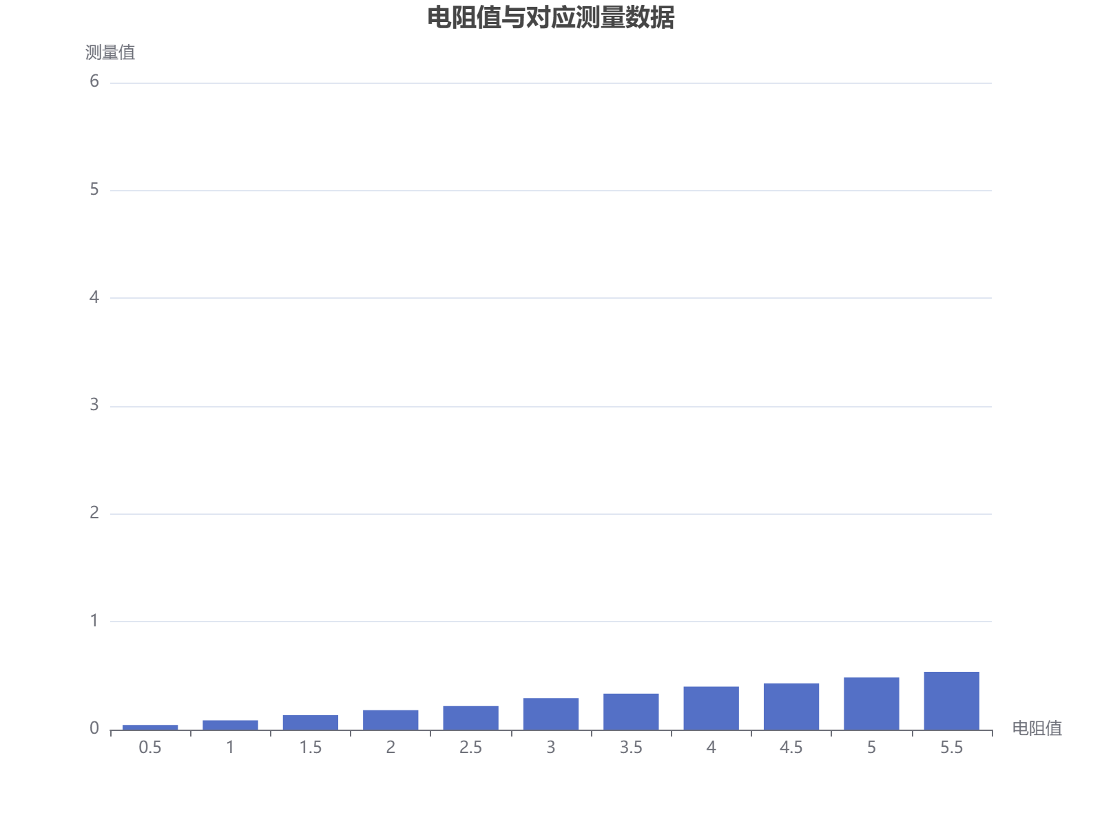 电阻值与对应测量数据的柱状图展示，显示不同电阻下的数值分布