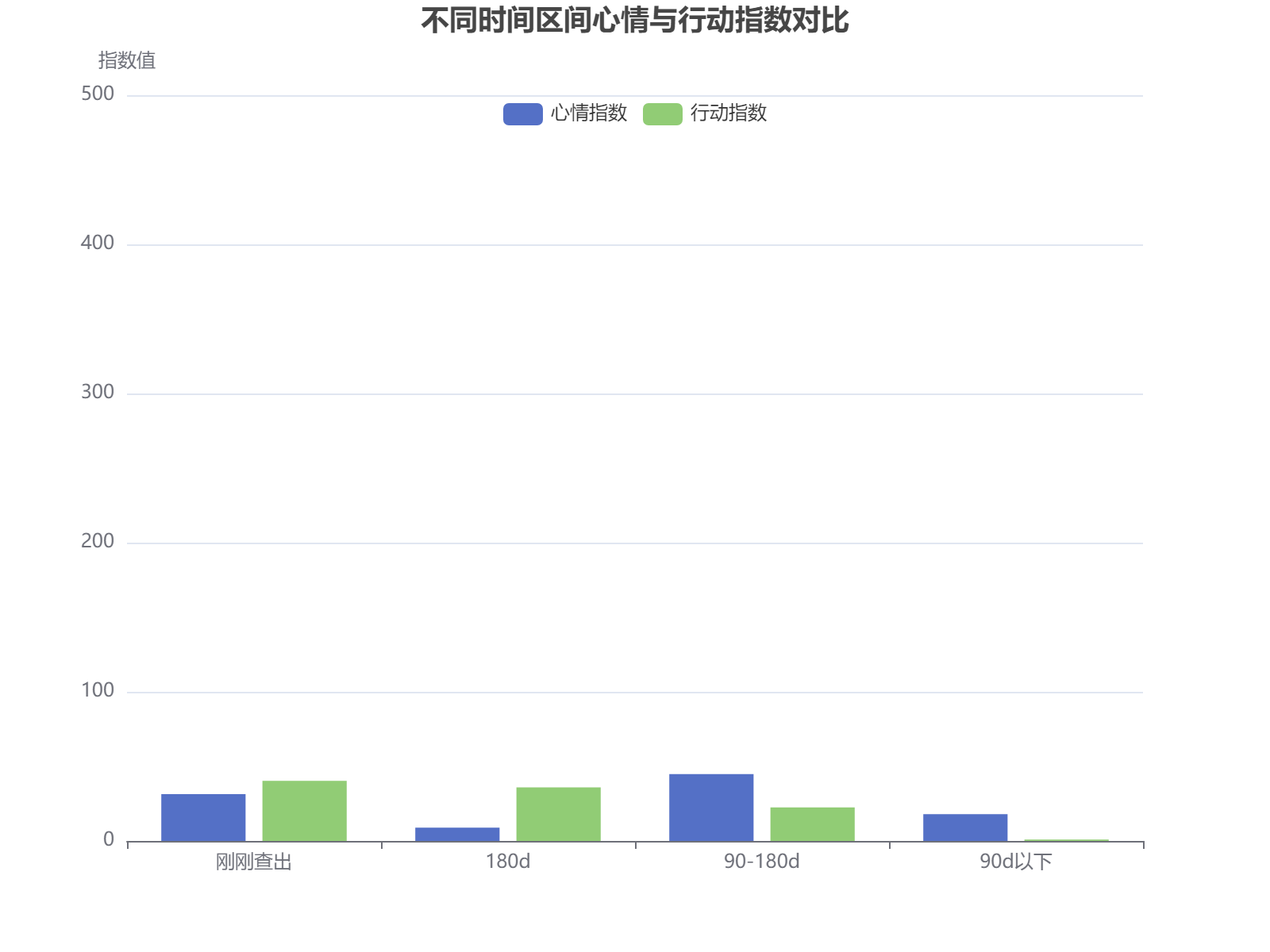 不同时间区间内心情与行动指数对比分析：90-180天区间心情最佳，行动指数在初期最高