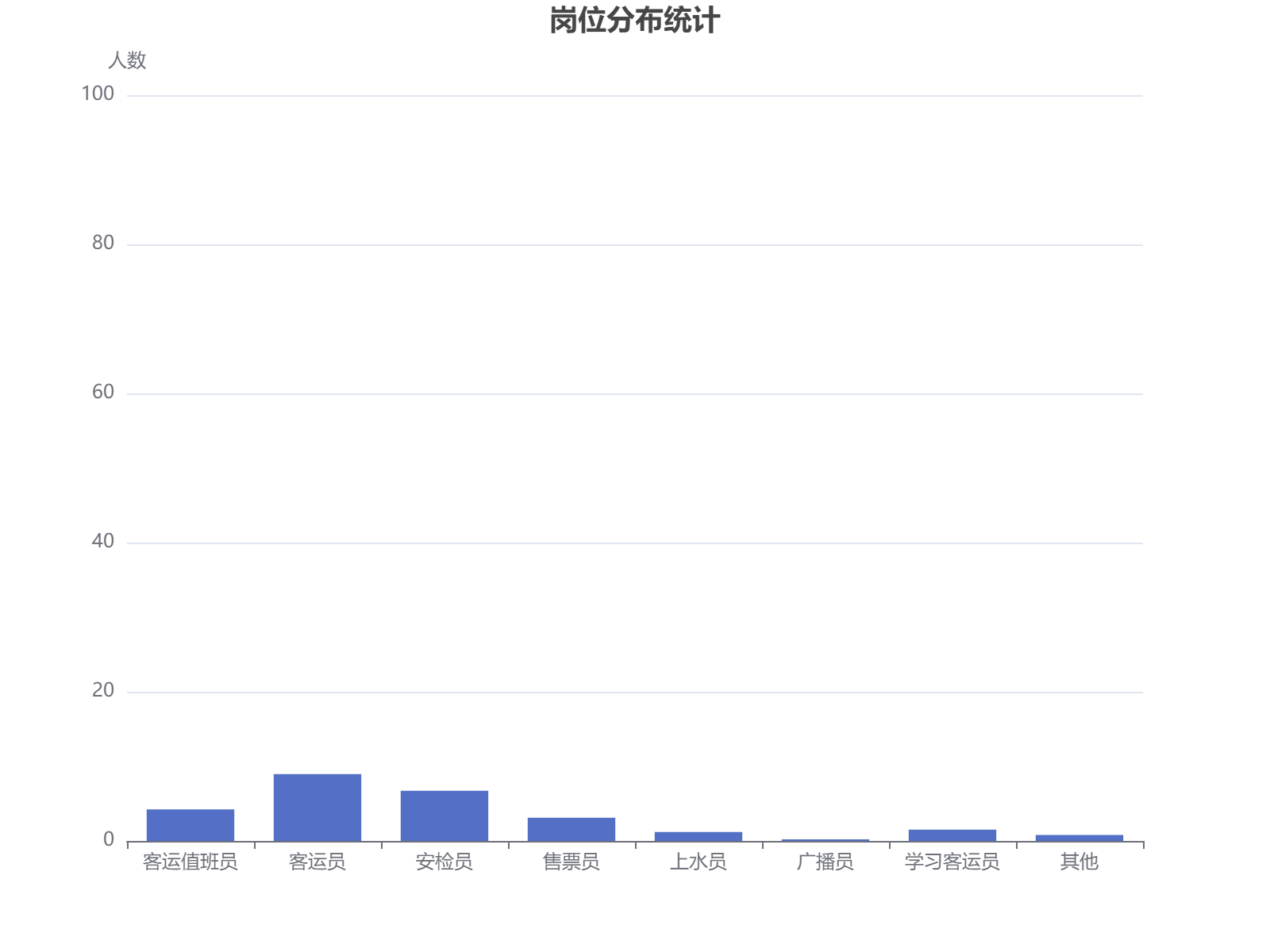 淮北地区车站员工岗位分布统计：客运员占比最高，安检员次之，显示基层服务岗位需求突出。