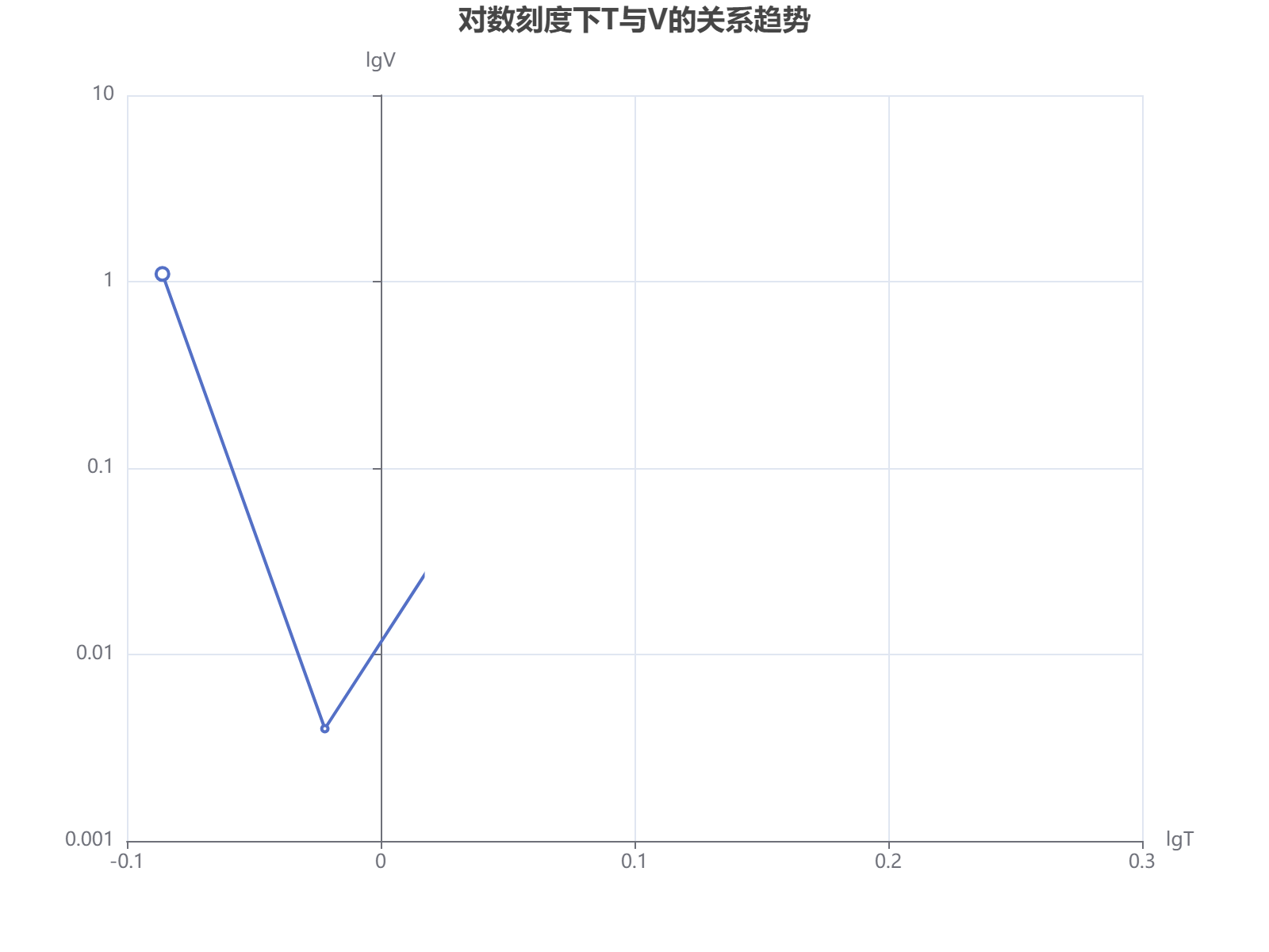 对数刻度下T与V的关系趋势分析，数据经随机振幅和日期偏移处理