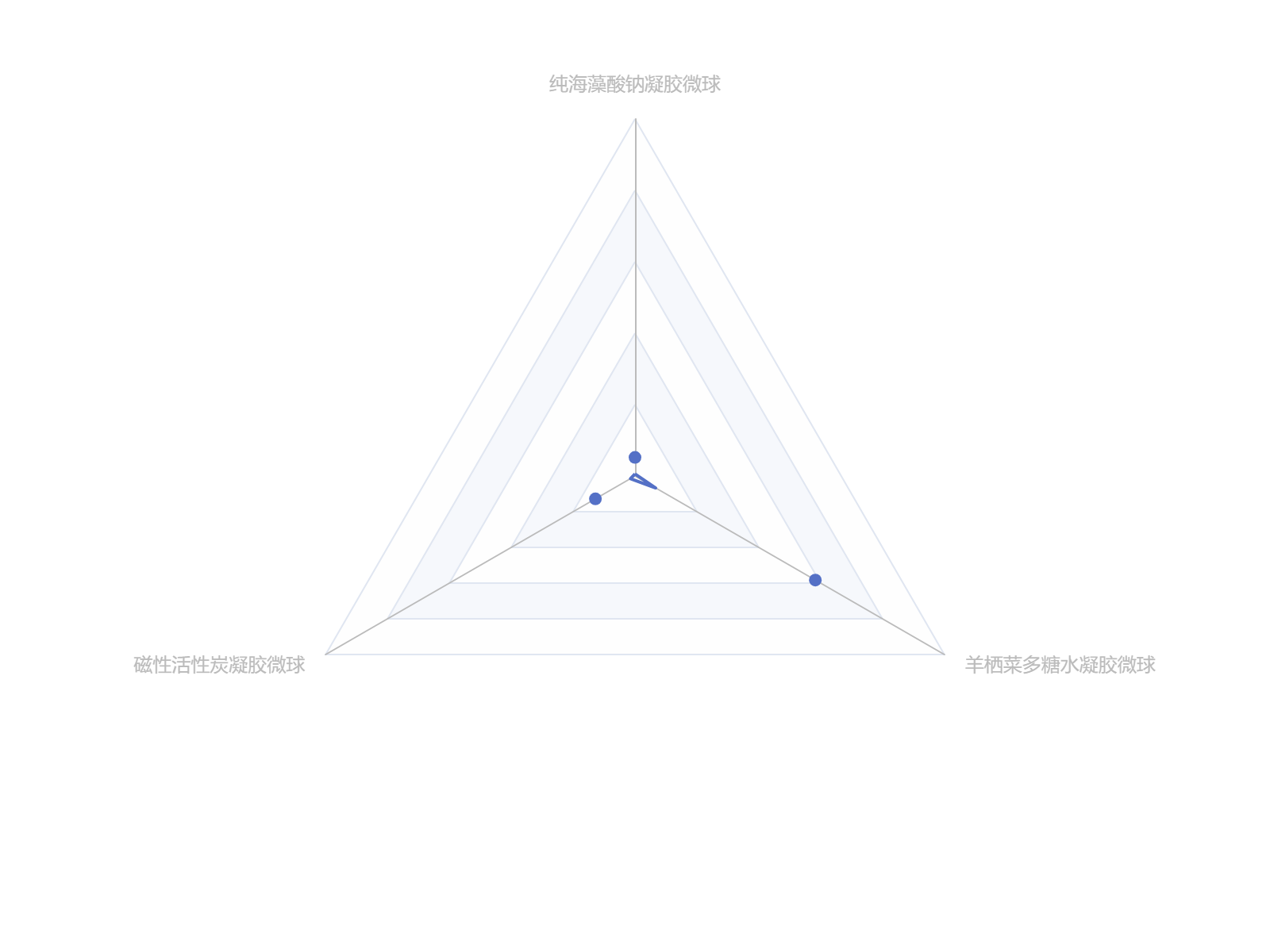 三种凝胶微球的性能比较显示羊栖菜多糖水凝胶微球具有最高值，达58.3，而纯海藻酸钠最低为5.2。