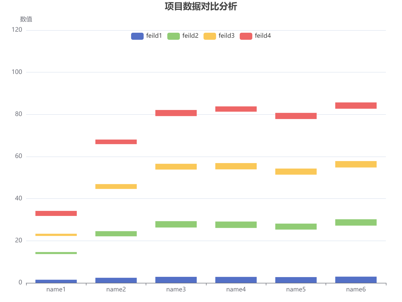 六个项目在四个字段上的数值分布对比分析