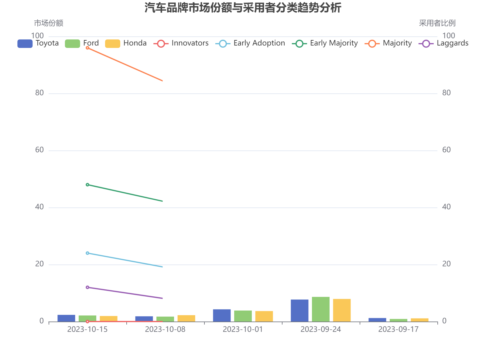 汽车品牌市场份额与采用者分类的时间趋势分析，显示Toyota、Ford、Honda在不同用户群体中的表现