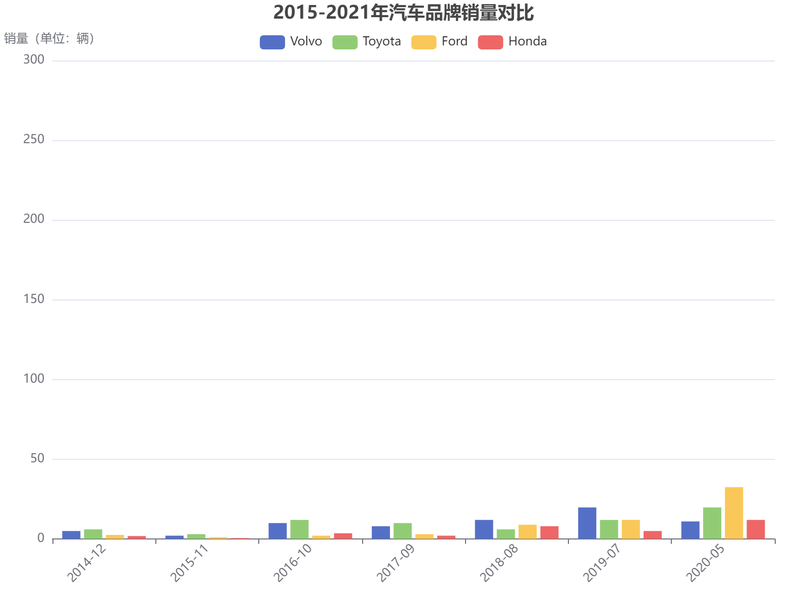 2015-2021年四大汽车品牌销量数据对比分析，显示各品牌市场份额变化趋势
