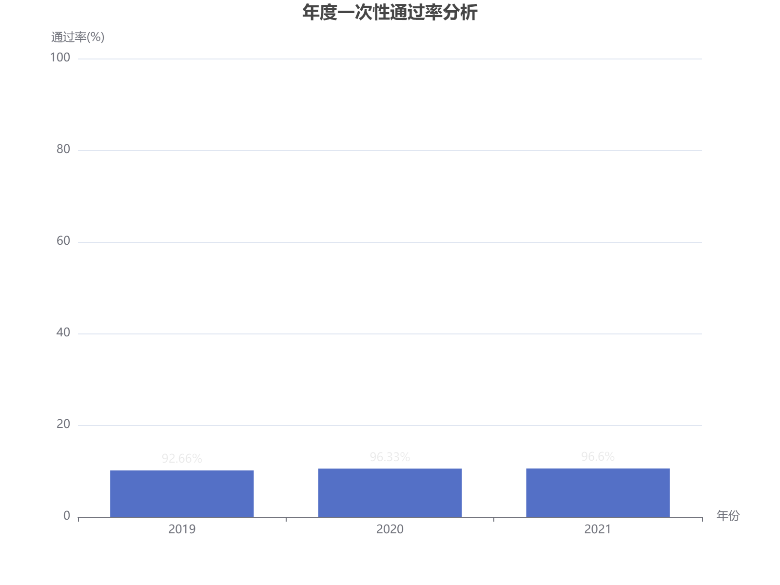 2019-2021年一次性通过率数据分析，整体保持高水平稳定