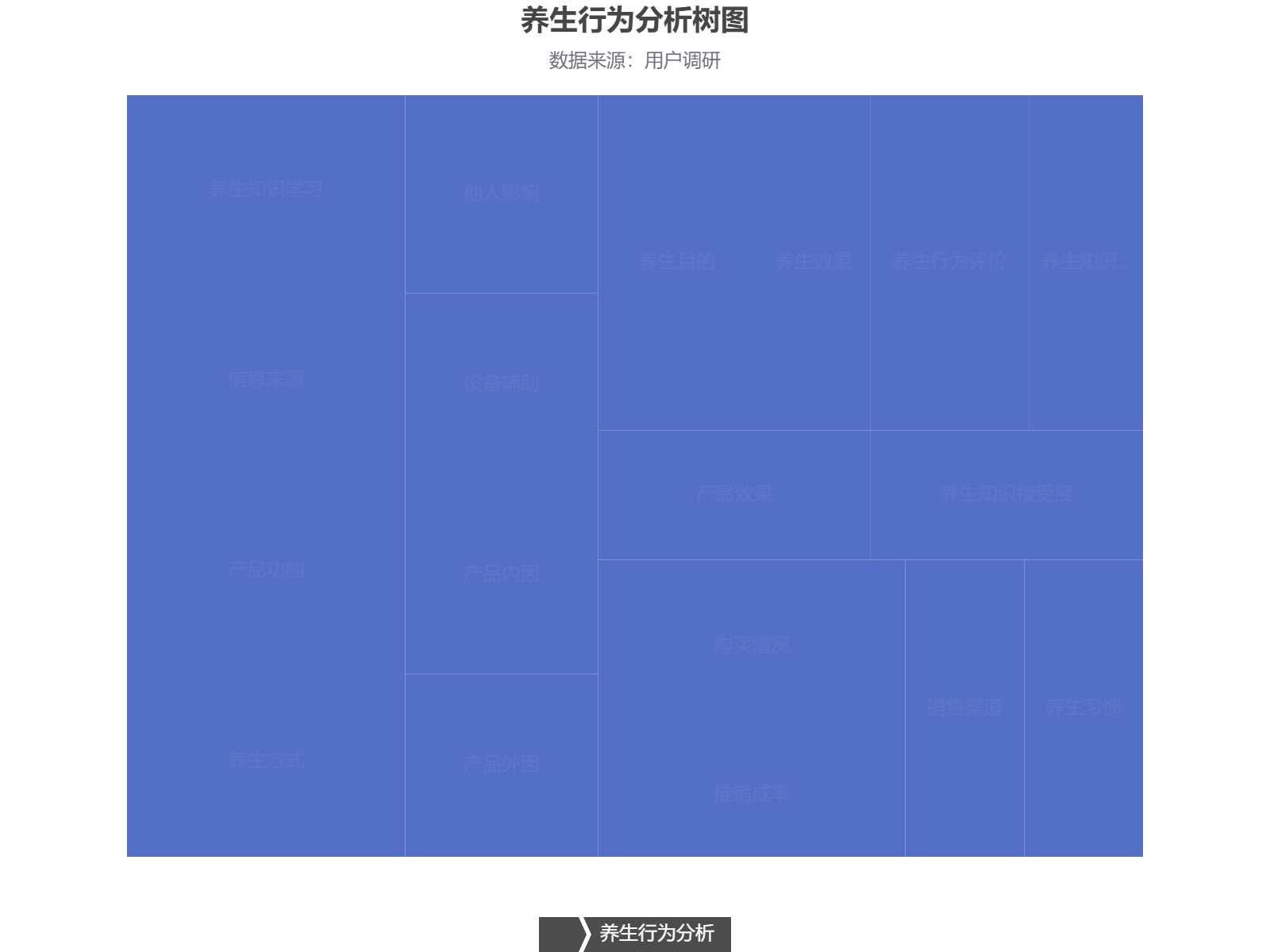 养生行为多层次数据分析：从个体行为到环境影响的全方位评估