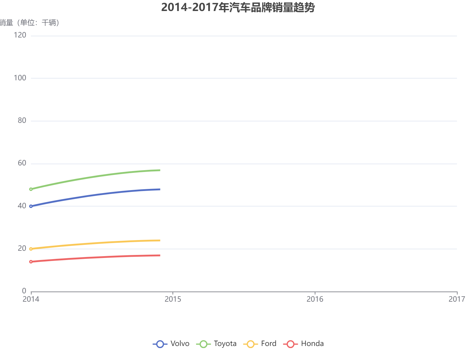 2014-2017年四大汽车品牌销量趋势分析：丰田保持领先，沃尔沃波动增长