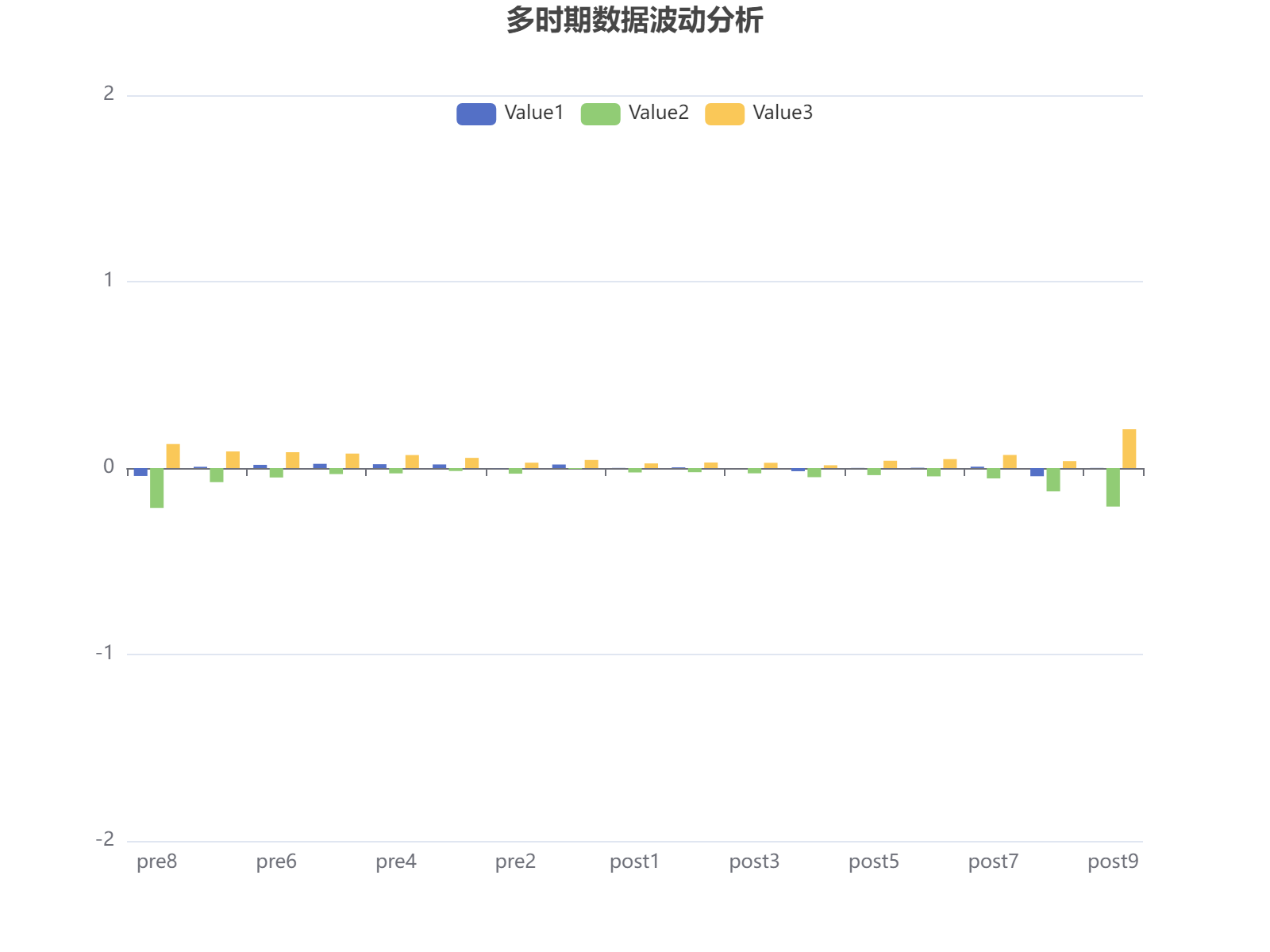 多时期数据波动分析：显示pre8到post9期间三组数值的变化趋势与对比