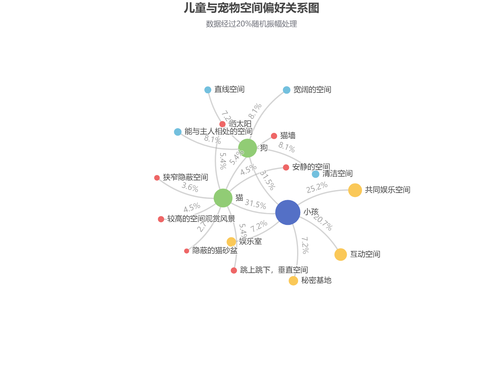 儿童与宠物偏好的空间关系分析：猫狗偏好差异明显，儿童更倾向互动娱乐空间
