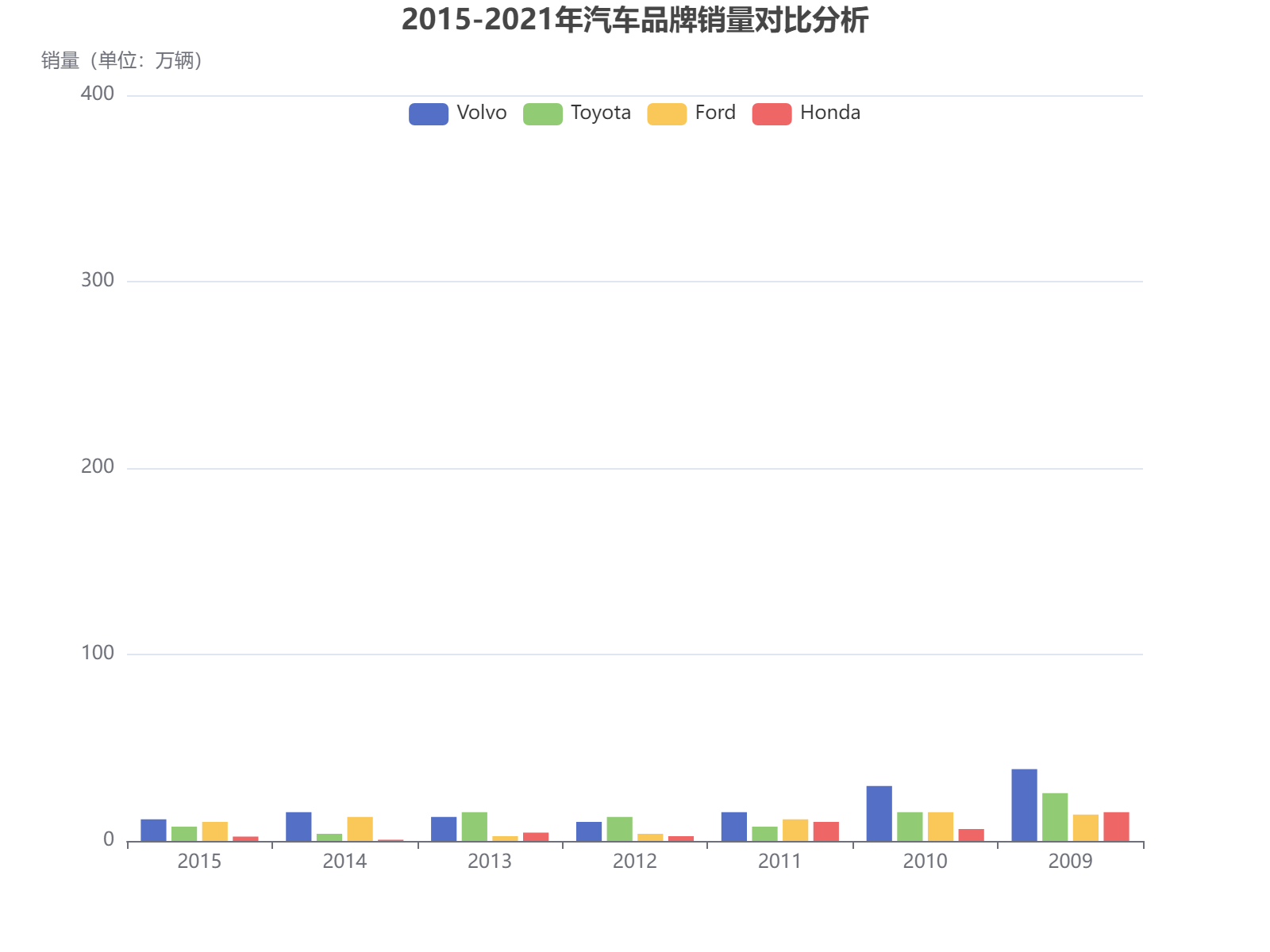 2015-2021年四大汽车品牌销量数据分析：沃尔沃和丰田呈现显著增长趋势